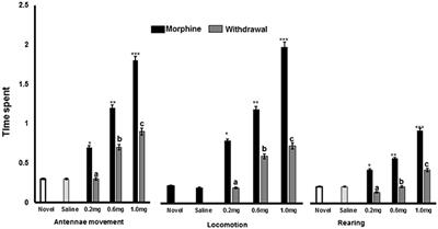 The Sensitivity of the Crayfish Reward System to Mammalian Drugs of Abuse